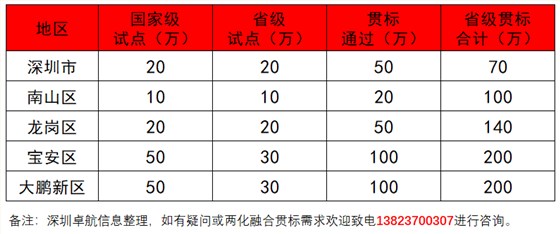 深圳卓航信息淺談兩化融合貫標(biāo)補貼高達(dá)200萬的真實性！