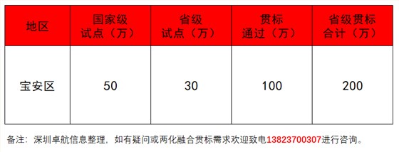 深圳卓航信息揭秘2019年寶安兩化融合補(bǔ)貼！竟這么多！