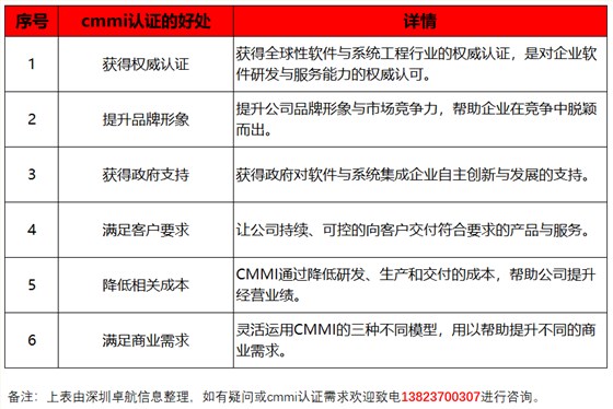 深圳卓航信息提醒CMMI認(rèn)證對(duì)企業(yè)的6大好處