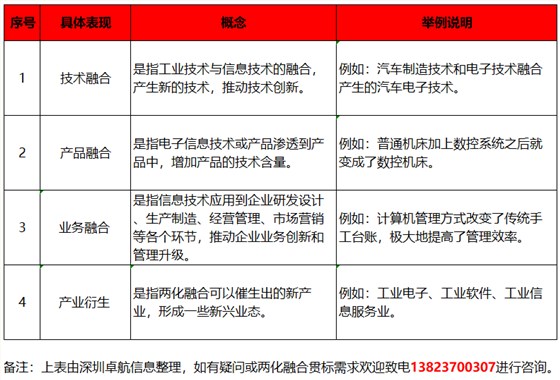 深圳卓航信息分享兩化融合貫標(biāo)，融合的4大具體表現(xiàn)