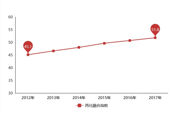 5年時(shí)間，兩化融合指數(shù)上升6.7，兩化融合貫標(biāo)你還不做？