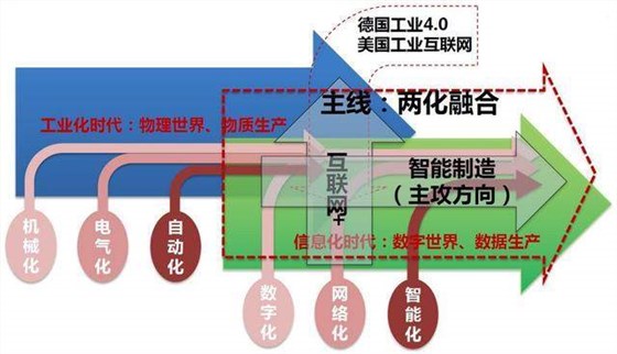 是真的！看這個圖你就能清晰了解兩化融合是什么！