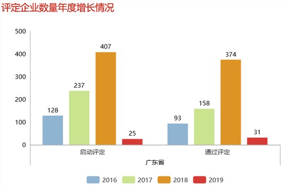 2016-2019年廣東省兩化融合貫標(biāo)評定企業(yè)增長情況一覽表