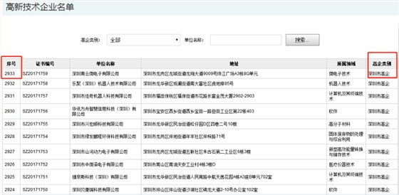 要聞！2019深圳市高新企業(yè)認(rèn)定情況是這樣的，趕緊來看看吧！