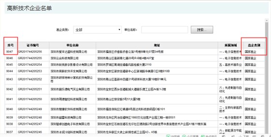 要聞！2019深圳市高新企業(yè)認(rèn)定情況是這樣的，趕緊來看看吧！