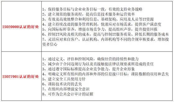 一表讀懂深圳ISO20000及ISO27001認(rèn)證的7點(diǎn)好處和區(qū)別