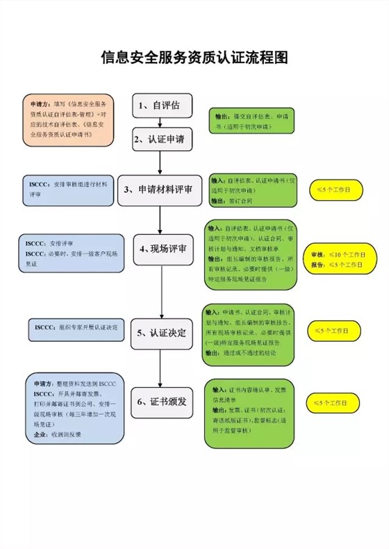 CCRC信息安全服務(wù)資質(zhì)6大認(rèn)證流程詳細(xì)說明，卓航分享