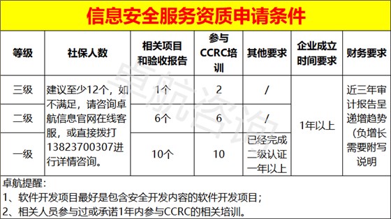 信息安全服務(wù)資質(zhì)三個(gè)級(jí)別申報(bào)條件匯總！卓航分享