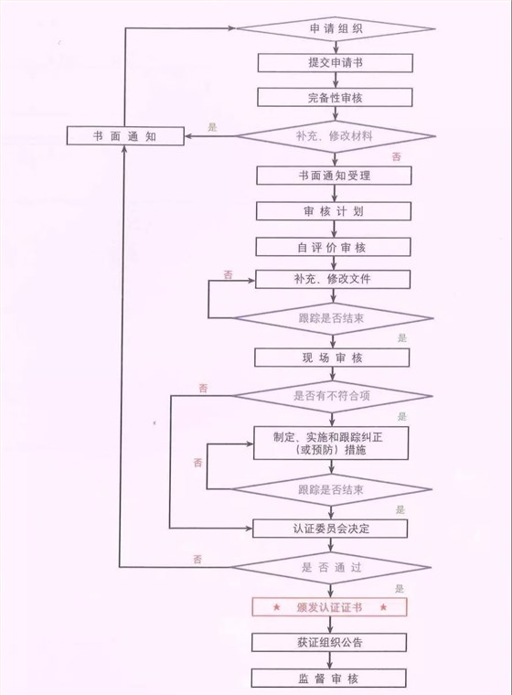 一個流程圖讓你看懂信息安全服務資質認證全流程