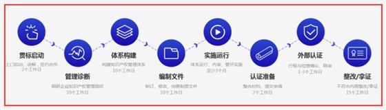 貫標是什么？知識產權貫標的流程復不復雜？