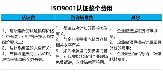 ISO9001質(zhì)量認(rèn)證費(fèi)用主要包括這3項(xiàng)，卓航老師分享