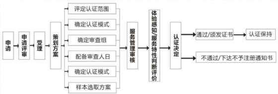 商品售后服務(wù)評價體系認(rèn)證流程大全，卓航老師分享