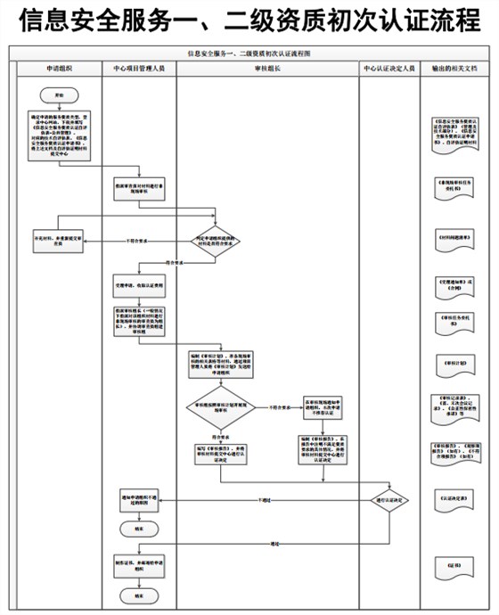 信息安全服務(wù)一二級(jí)資質(zhì)初次認(rèn)證流程圖，卓航信息