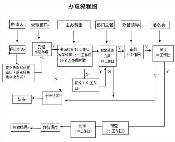 看2張圖，掌握深圳研發(fā)資助網(wǎng)上及窗口申報(bào)流程！卓航分享