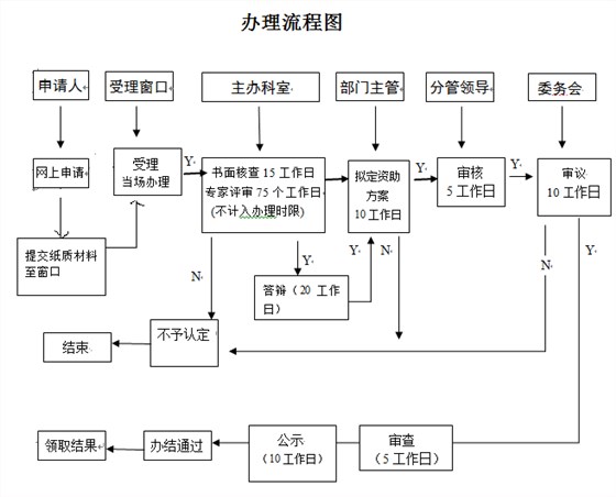 看2張圖，掌握深圳研發(fā)資助網(wǎng)上及窗口申報(bào)流程！卓航分享