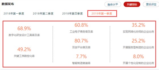 兩化融合相關(guān)率值數(shù)據(jù)情況一覽，高達80.7%，卓航分享