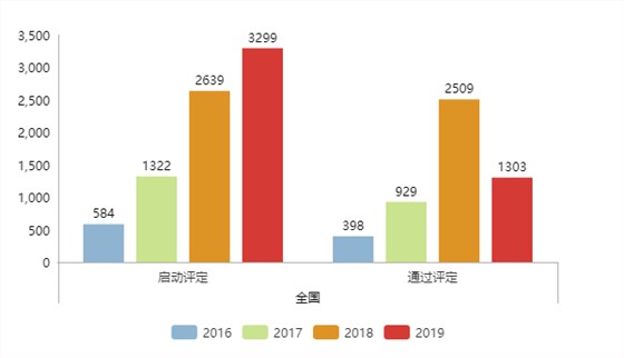 還沒滿年，2019年啟動(dòng)兩化融合評(píng)定的企業(yè)數(shù)量就比去年多了660家！