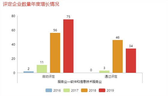 哇！單軟件和信息技術服務業(yè)去年就有46家企業(yè)通過了兩化融合評定！