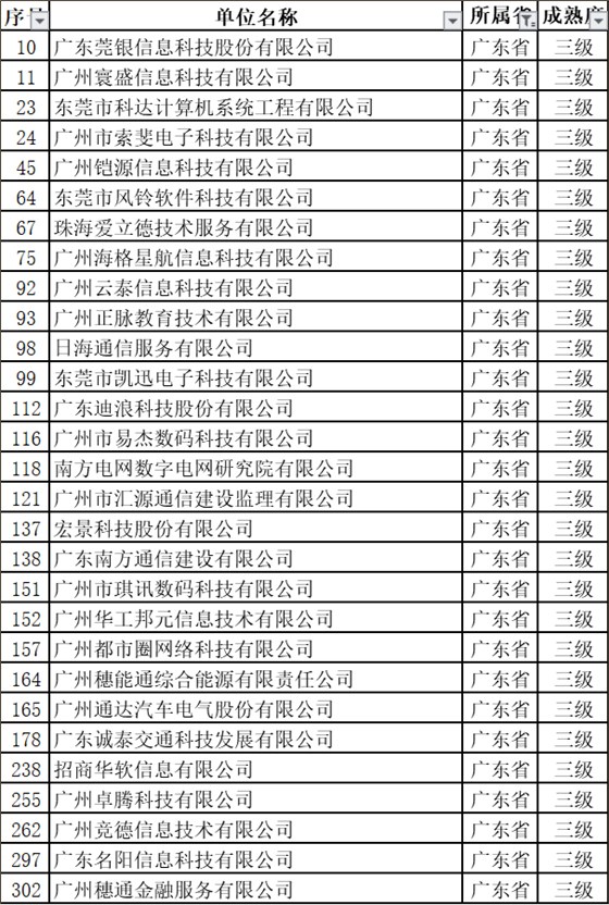 新出爐的名單中，29家通過ITSS認(rèn)證的廣東企業(yè)竟然全是3級(jí)！