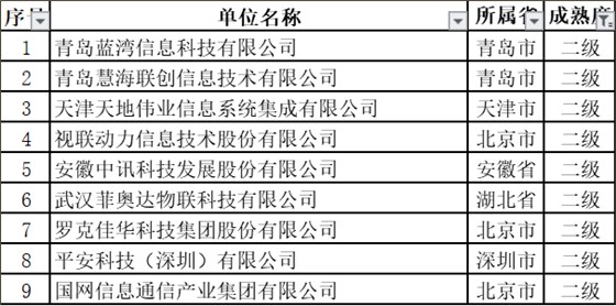 11月擬通過ITSS認(rèn)證的新名單中，通過2級的竟然是這些企業(yè)！