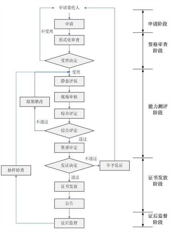 這個(gè)信息安全服務(wù)資質(zhì)的5項(xiàng)申報(bào)階段，值得一看哦！