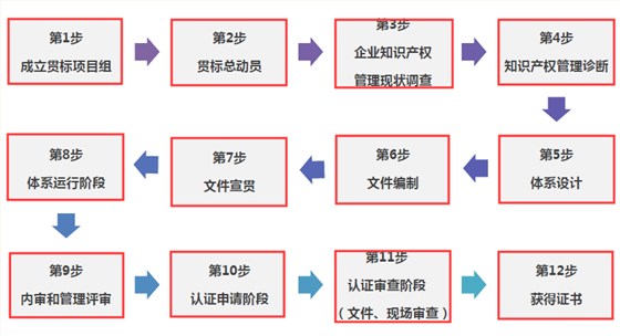 朋友們，走完這12步，你的貫標(biāo)認(rèn)證就成功啦！