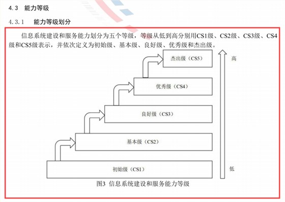 一圖看懂信息系統(tǒng)建設(shè)和服務(wù)能力認(rèn)證5個等級的高低