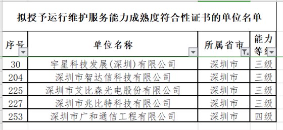 12月ITSS認(rèn)證深圳擬通過(guò)5家企業(yè)！且?guī)缀跞?級(jí)！