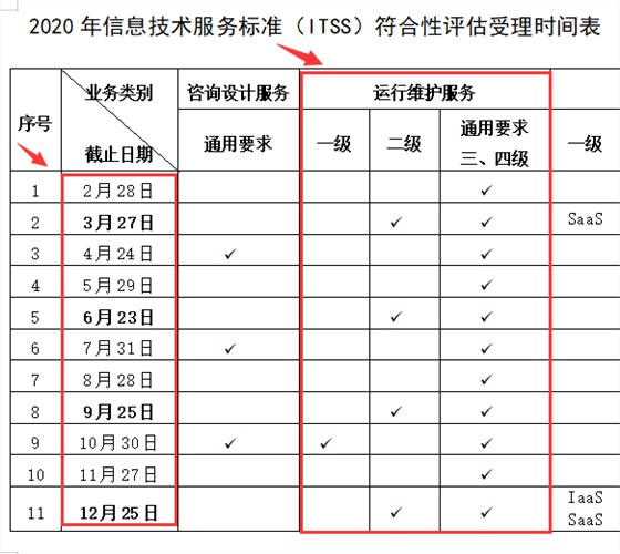 ITSS運維資質(zhì)2級2020年申報安排時間是什么時候？