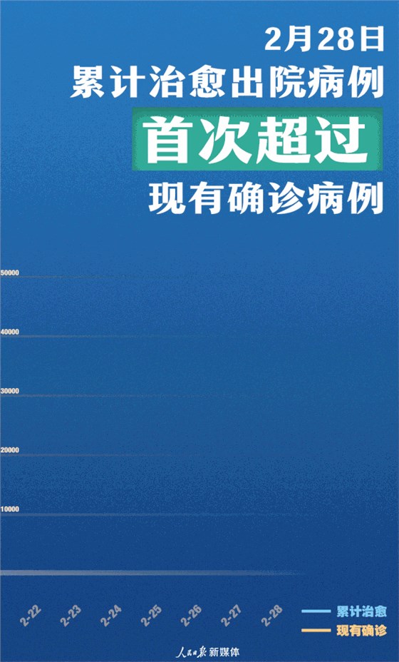 2月28日累計治愈出院病例首次超過現(xiàn)有確診病例！致敬前線醫(yī)護人員！