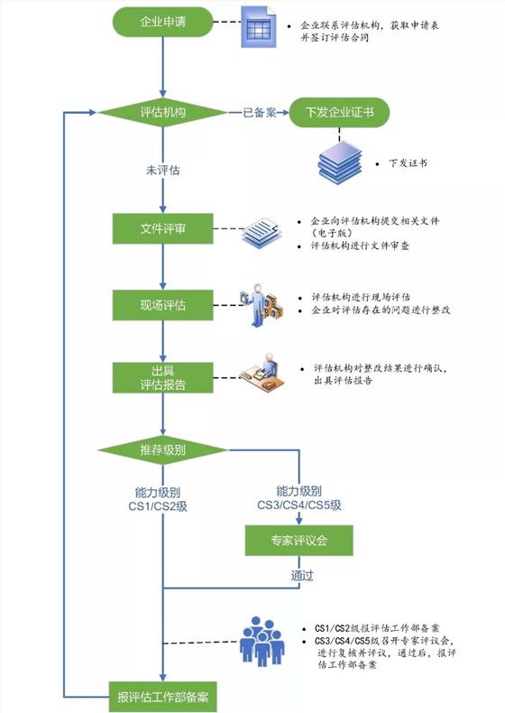 能力評(píng)估資質(zhì)一二三四級(jí)都需要現(xiàn)場(chǎng)評(píng)估評(píng)審嗎？