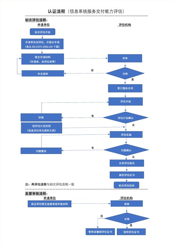 2020年信息系統(tǒng)服務交付能力等級認證流程，卓航分享