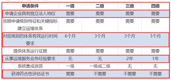 一表看懂ITSS認(rèn)證四個級別申報要求對比！