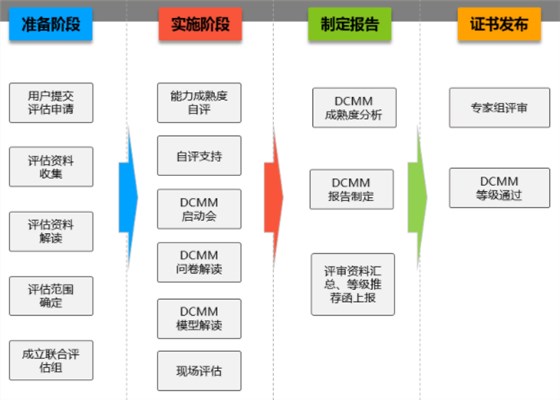 DCMM評估從準備到下證分為這4個階段！