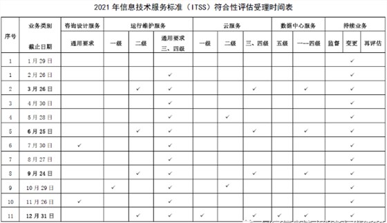 2021年信息技術(shù)服務(wù)標(biāo)準(zhǔn)（ITSS）符合性評估受理工作安排