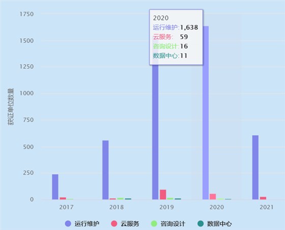 ITSS運維認(rèn)證獲證單位2020年有1638家！卓航分享