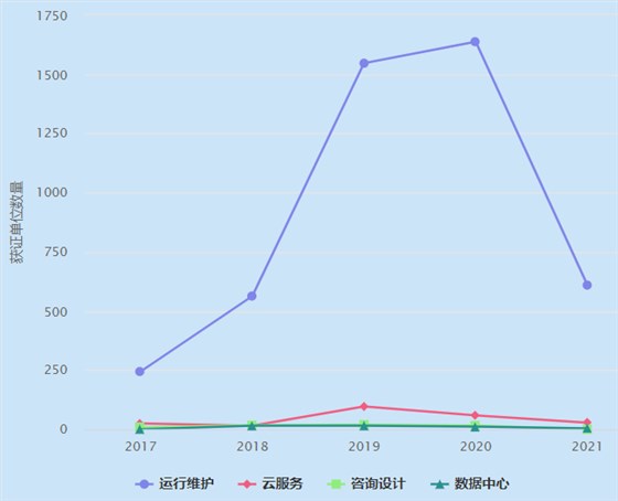 一圖看懂ITSS運(yùn)行維護(hù)認(rèn)證企業(yè)數(shù)量近4年增長趨勢！