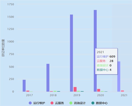 2021年ITSS運維認證獲證單位數(shù)量超600家！卓航分享