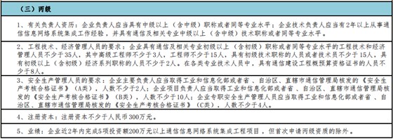 一圖掌握通信集成丙級(jí)申報(bào)5大申報(bào)要求！