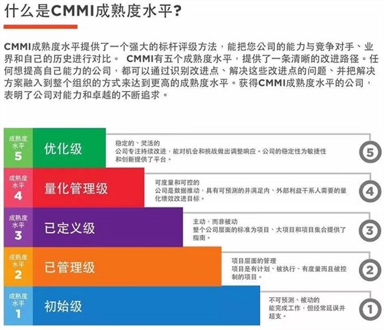 一圖了解什么是CMMI成熟度水平！