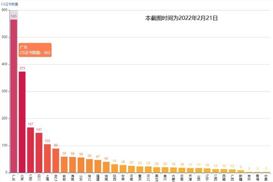 CS證書數(shù)量，廣東首居第一！