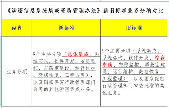 一圖看懂涉密資質(zhì)新舊分項(xiàng)對(duì)比！