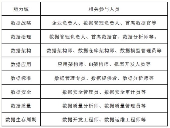 DCMM評(píng)估過(guò)程需要企業(yè)哪些人員參與？