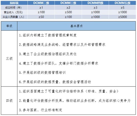 DCMM各級(jí)申報(bào)指標(biāo)項(xiàng)基礎(chǔ)要求！