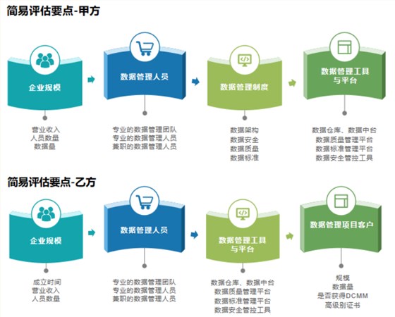 DCMM簡易評(píng)估要點(diǎn)分享（甲乙級(jí)）！