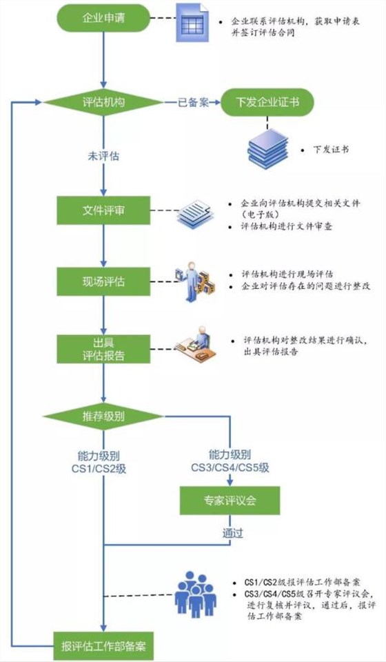 CS證書(shū)怎么辦理？