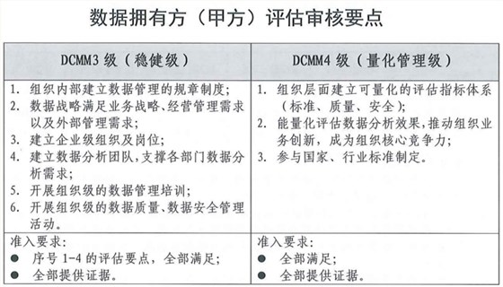 DCMM申報數(shù)據(jù)擁有方（甲方）評估審核要點