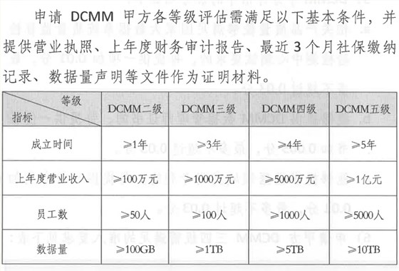 DCMM甲方申報基礎條件