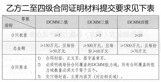 DCMM乙方二至四級(jí)合同證明材料提交要求