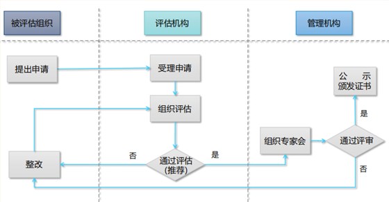 CSMM評(píng)估整體流程圖